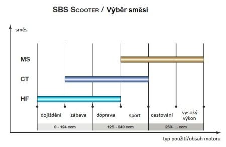 Состав синтетика - для макси-скутеров SBS 185MS (фото 1)