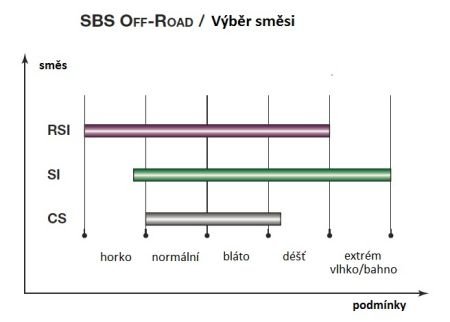 Состав синтетика - для OFFROAD и ATV SBS 671SI (фото 1)